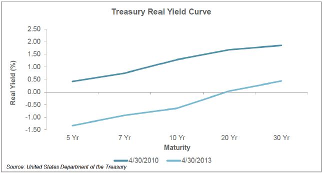 Treasury Real Yield Curve Treasury Real Yield Curve