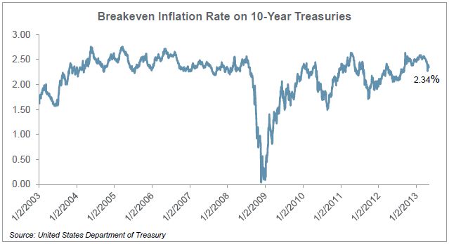 Breakeven Inflation Rate on 10-Year Treasuries Breakeven Inflation Rate on 10-Year Treasuries
