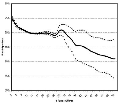 Participation Percentages to Number of Choices Offered
