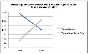 Percentage of Workers Covered by Defined Benefits Plans Versus Defined Contribution Plans