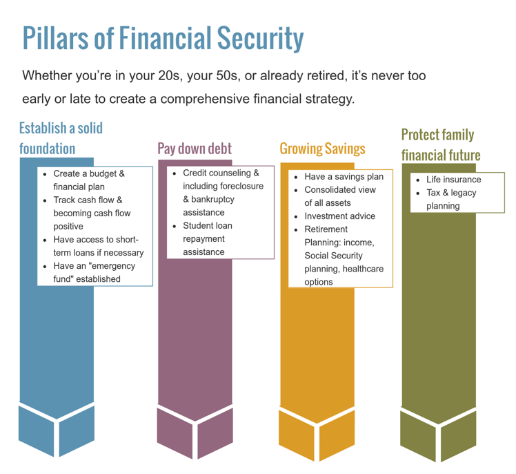 Pillars of Financial Security